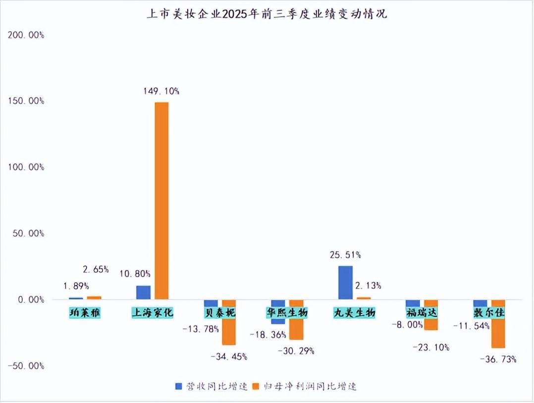集体失速丸美生物何以跑出最高速？j9九游会网站入口美妆行业几乎(图2)